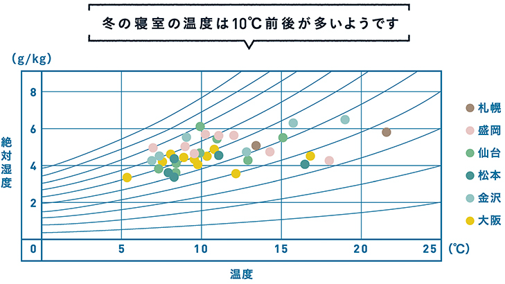 冬の寝室の温度は10℃前後が多いようです