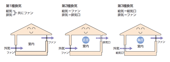 換気システムの説明画像