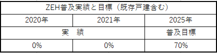 ZEH実績報告と普及目標